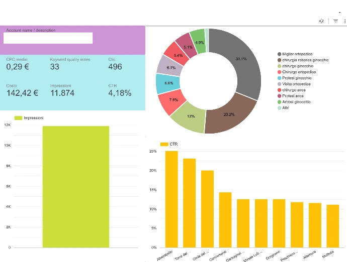 google ads per medici